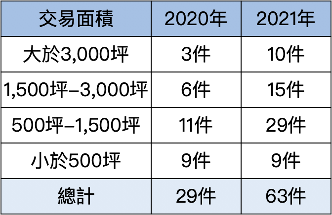 2020年VS. 2021年上市櫃法人廠辦交易面積比較